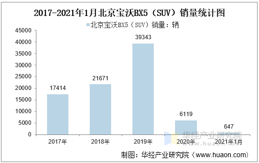 2017-2021年1月北京宝沃BX5（SUV）销量统计图