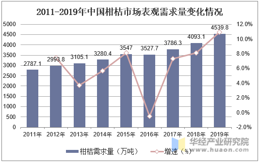 2011-2019年中国柑桔市场表观需求量变化情况
