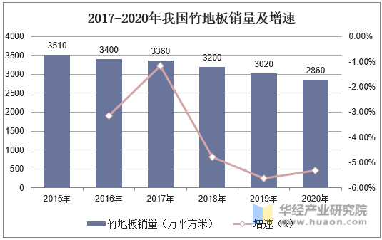 2017-2020年我国竹地板销量及增速