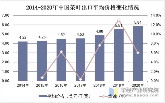 2014-2020年中国茶叶出口平均价格变化情况