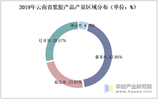 2019年云南省紫胶产品产量区域分布（单位：%）