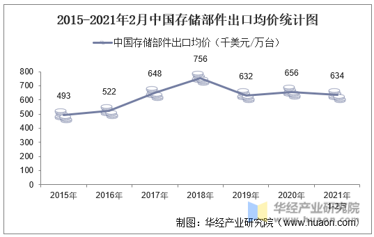 2015-2021年2月中国存储部件出口均价统计图
