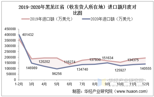 2019-2020年黑龙江省（收发货人所在地）进口额月度对比图