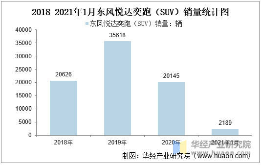 2018-2021年1月东风悦达奕跑（SUV）销量统计图