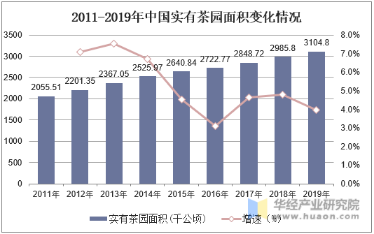 2011-2019年中国实有茶园面积变化情况