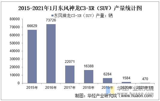 2015-2021年1月东风神龙C3-XR（SUV）产量统计图
