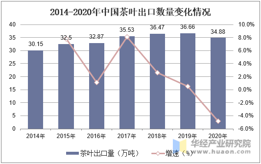 2014-2020年中国茶叶出口数量变化情况