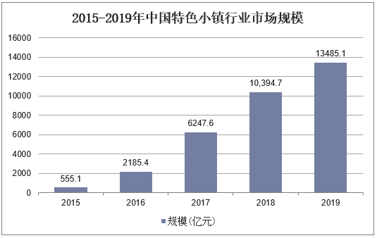 2015-2019年中国特色小镇行业市场规模