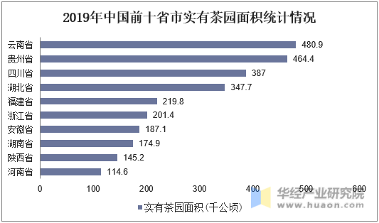 2019年中国前十省市实有茶园面积统计情况