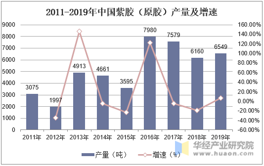 2011-2019年中国紫胶（原胶）产量及增速