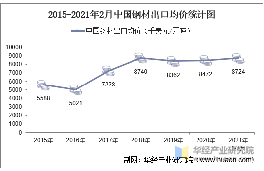 2015-2021年2月中国钢材出口均价统计图