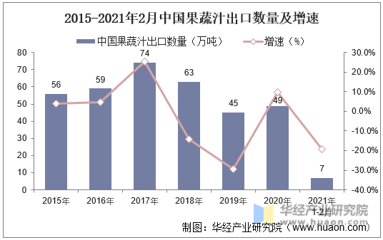 2015-2021年2月中国果蔬汁出口数量及增速