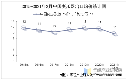 2015-2021年2月中国变压器出口均价统计图