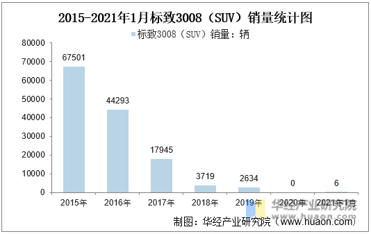 2015-2021年1月标致3008（SUV）销量统计图