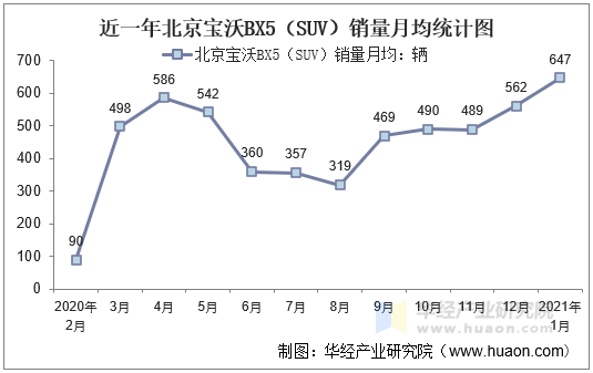 近一年北京宝沃BX5（SUV）销量月均统计图