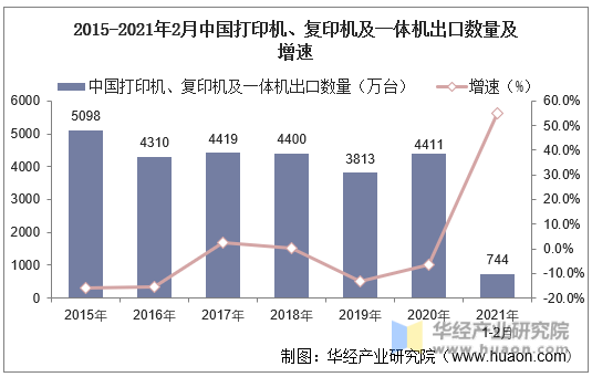 2015-2021年2月中国打印机、复印机及一体机出口数量及增速