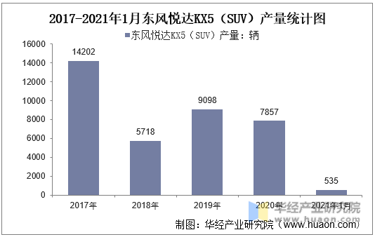 2017-2021年1月东风悦达KX5（SUV）产量统计图