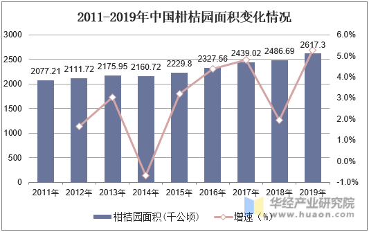 2011-2019年中国柑桔园面积变化情况
