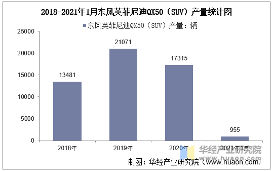 2018-2021年1月东风英菲尼迪QX50（SUV）产量统计图