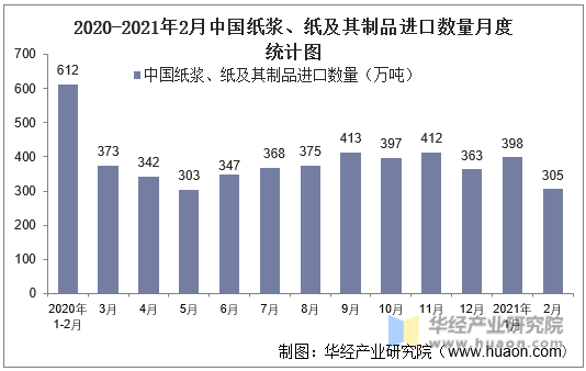 2020-2021年2月中国纸浆、纸及其制品进口数量月度统计图