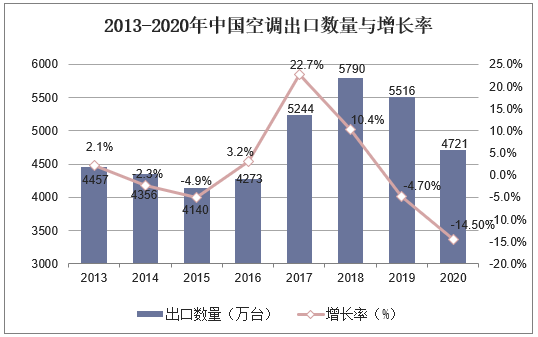 2013-2020年中国空调出口数量与增长率