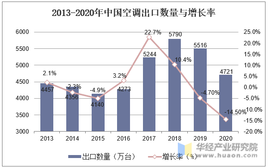 2013-2020年中国空调出口数量与增长率