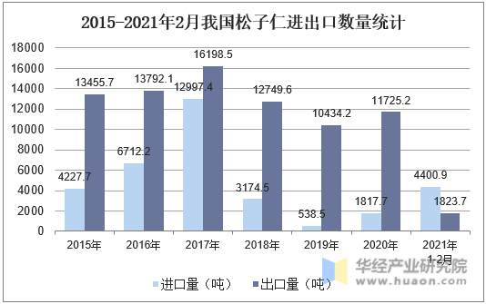 2015-2021年2月我国松子仁进出口数量统计
