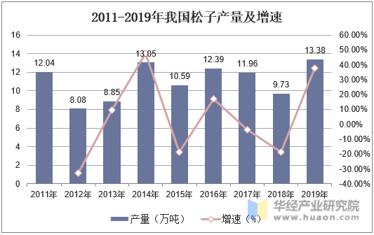 2011-2019年我国松子产量及增速