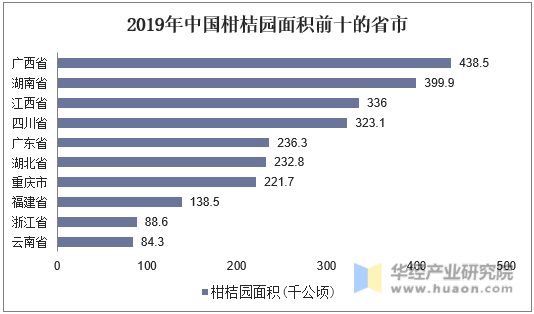 2019年中国柑桔园面积前十的省市