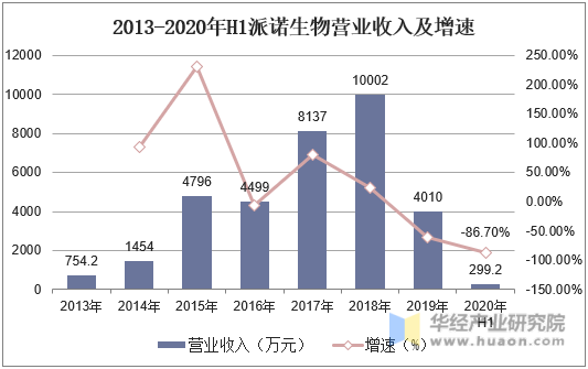 2013-2020年H1派诺生物营业收入及增速