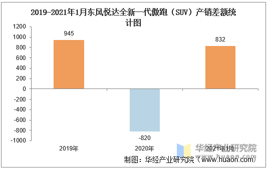 2019-2021年1月东风悦达全新一代傲跑（SUV）产销差额统计图