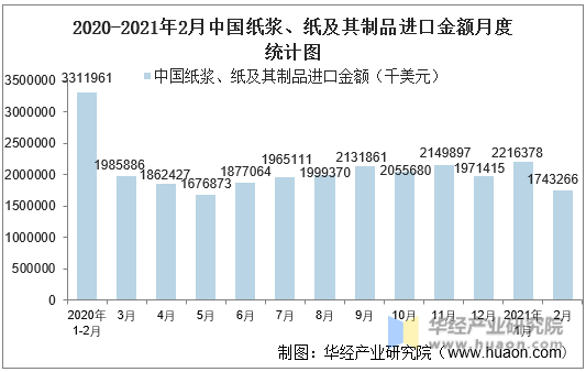 2020-2021年2月中国纸浆、纸及其制品进口金额月度统计图