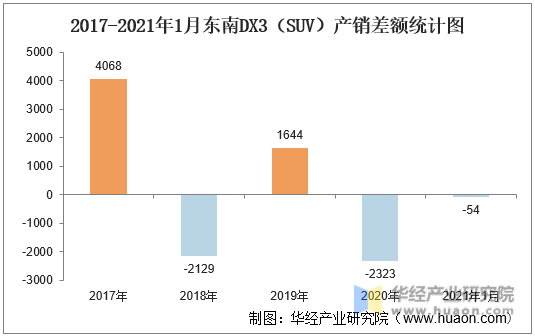 2017-2021年1月东南DX3（SUV）产销差额统计图