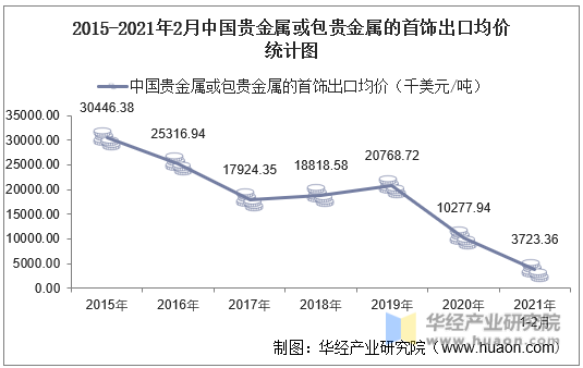 2015-2021年2月中国贵金属或包贵金属的首饰出口均价统计图
