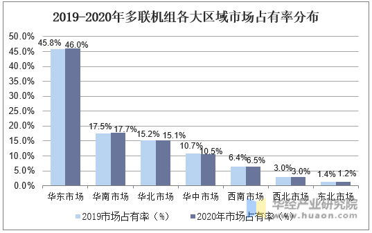2019-2020年多联机组各大区域市场占有率分布