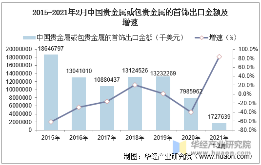 2015-2021年2月中国贵金属或包贵金属的首饰出口金额及增速