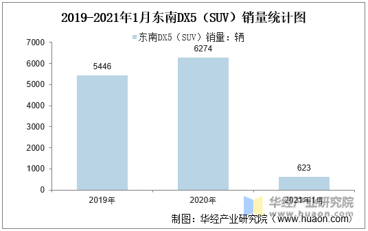2019-2021年1月东南DX5（SUV）销量统计图