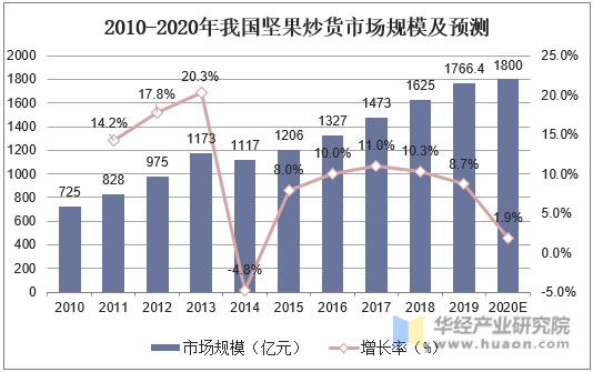 2010-2020年我国坚果炒货市场规模及预测