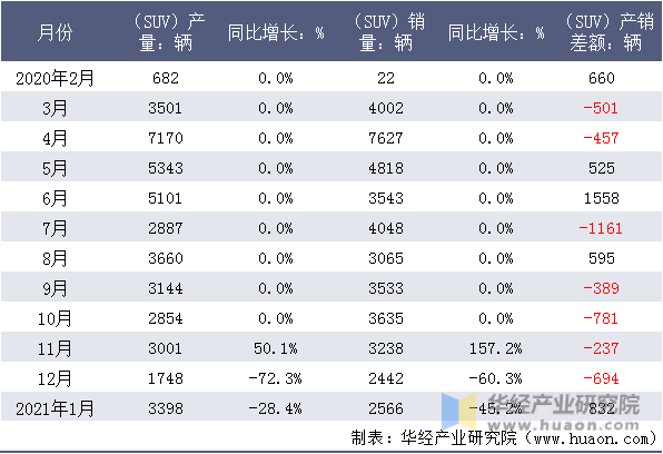 近一年东风悦达全新一代傲跑（SUV）产销量月度统计表