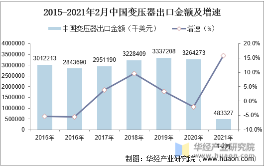 2015-2021年2月中国变压器出口金额及增速