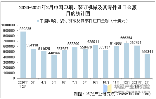 2020-2021年2月中国印刷、装订机械及其零件进口金额月度统计图