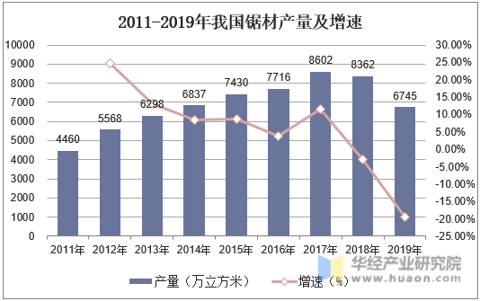 2011-2019年我国锯材产量及增速