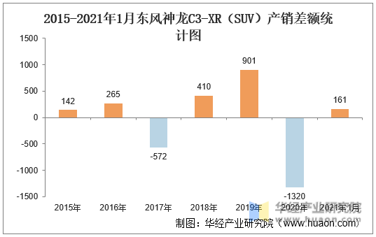 2015-2021年1月东风神龙C3-XR（SUV）产销差额统计图