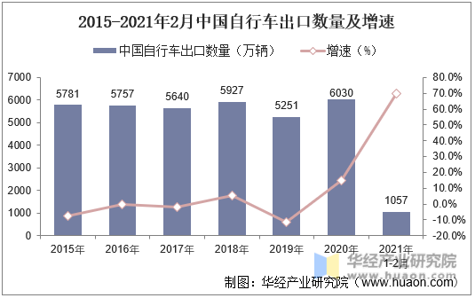 2015-2021年2月中国自行车出口数量及增速