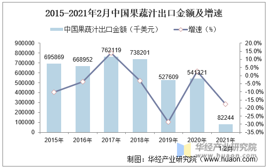 2015-2021年2月中国果蔬汁出口金额及增速