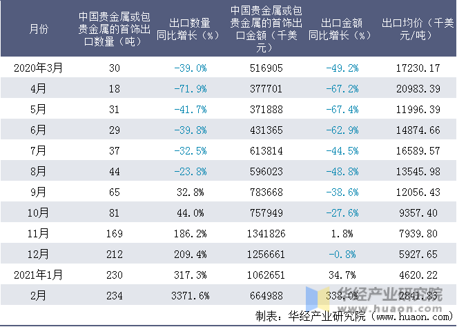 近一年中国贵金属或包贵金属的首饰出口情况统计表