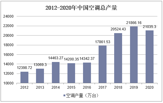 2012-2020年中国空调总产量