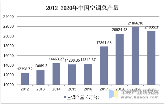 2012-2020年中国空调总产量