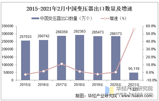2015-2021年2月中国变压器出口数量及增速2015-2021年2月中国变压器出口数量及增速