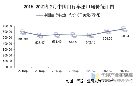 2015-2021年2月中国自行车出口均价统计图